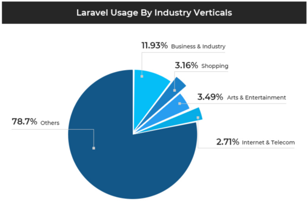 Where else is Laravel in demand?