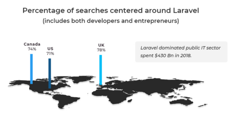 Where else is Laravel in demand?