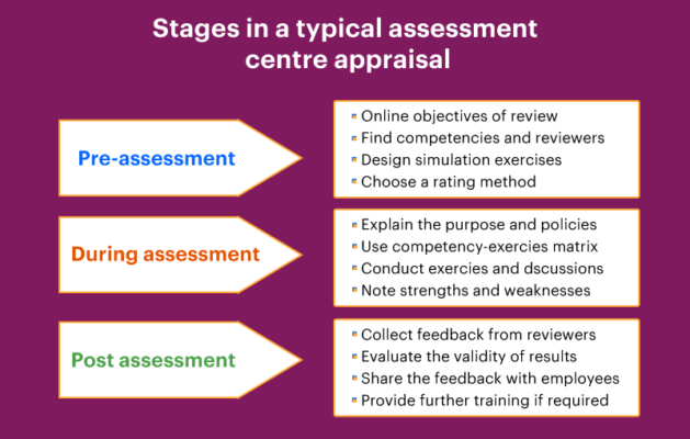 Performance-management-Assessment-centre-appraisal-1-629x400