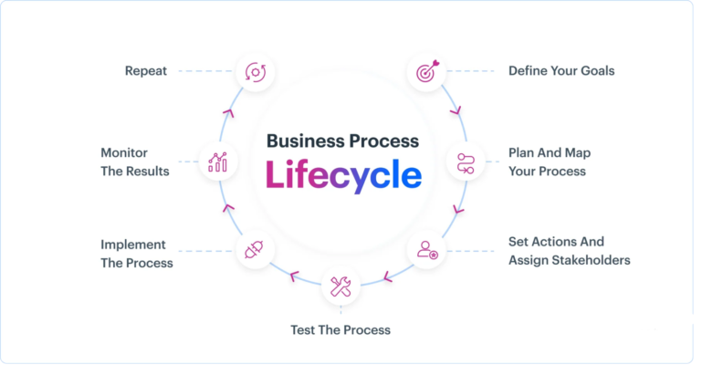 Business Process Lifecycle