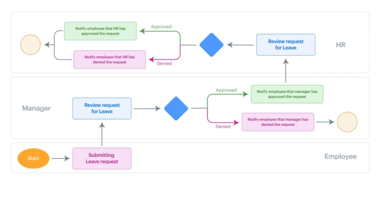 Business process modelling diagram
