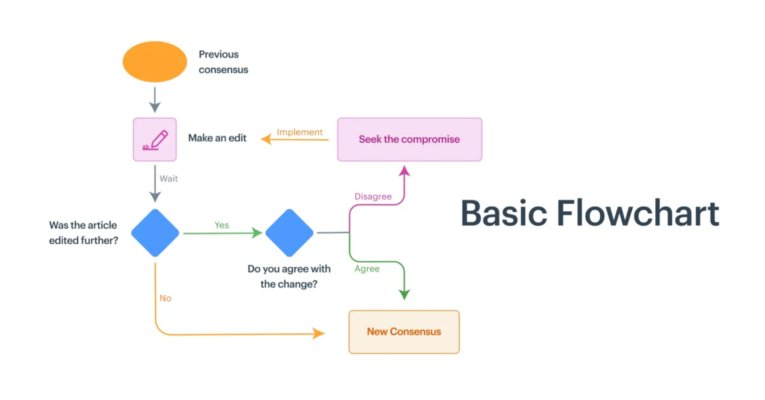 Basic flowchart
