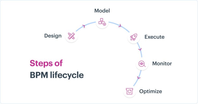 Steps of the BPM Lifecycle
