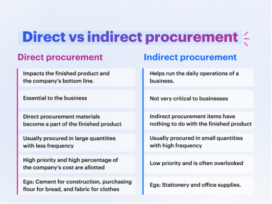 Differences between direct and indirect procurement
