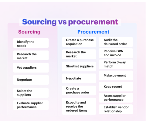 Key Differences Between Sourcing and Procurement