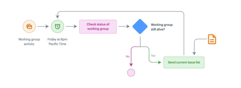 Many business process modeling tools end up producing something like this:

