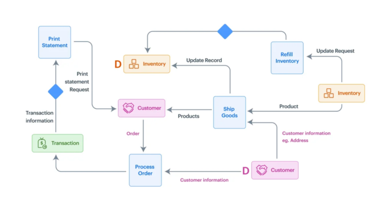 Data flow diagram