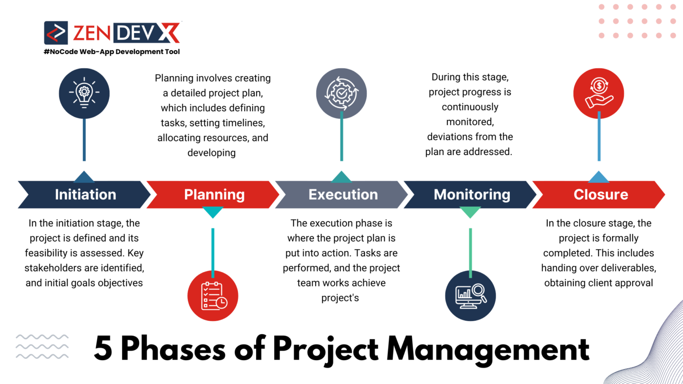 5 Phases of Project Management