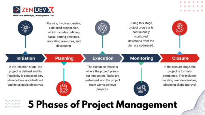 Project Management Processess 5 Phases of Project Management – A Complete Breakdown – ZenDevX Blog