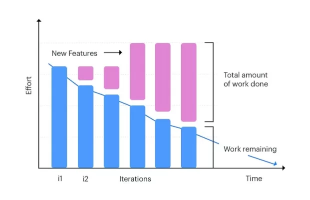 burndown charts