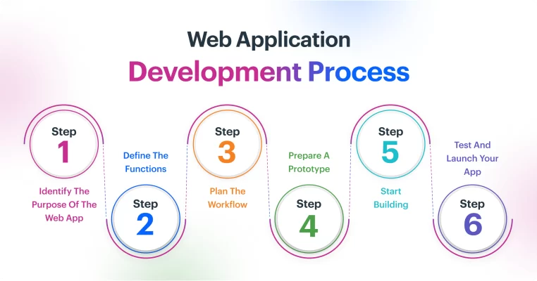 Steps in the web application development process