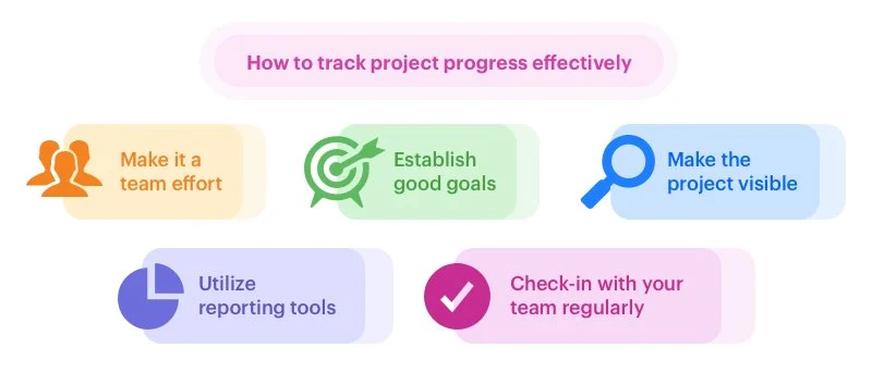 How to track project progress effectively
