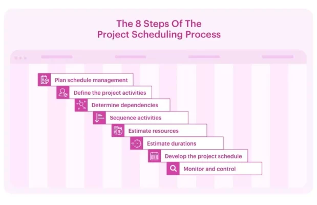 What are the steps in the project scheduling process