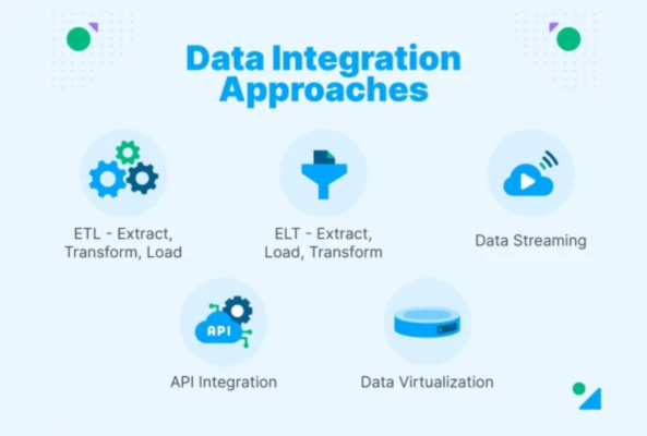 Five Approaches for Data Integration